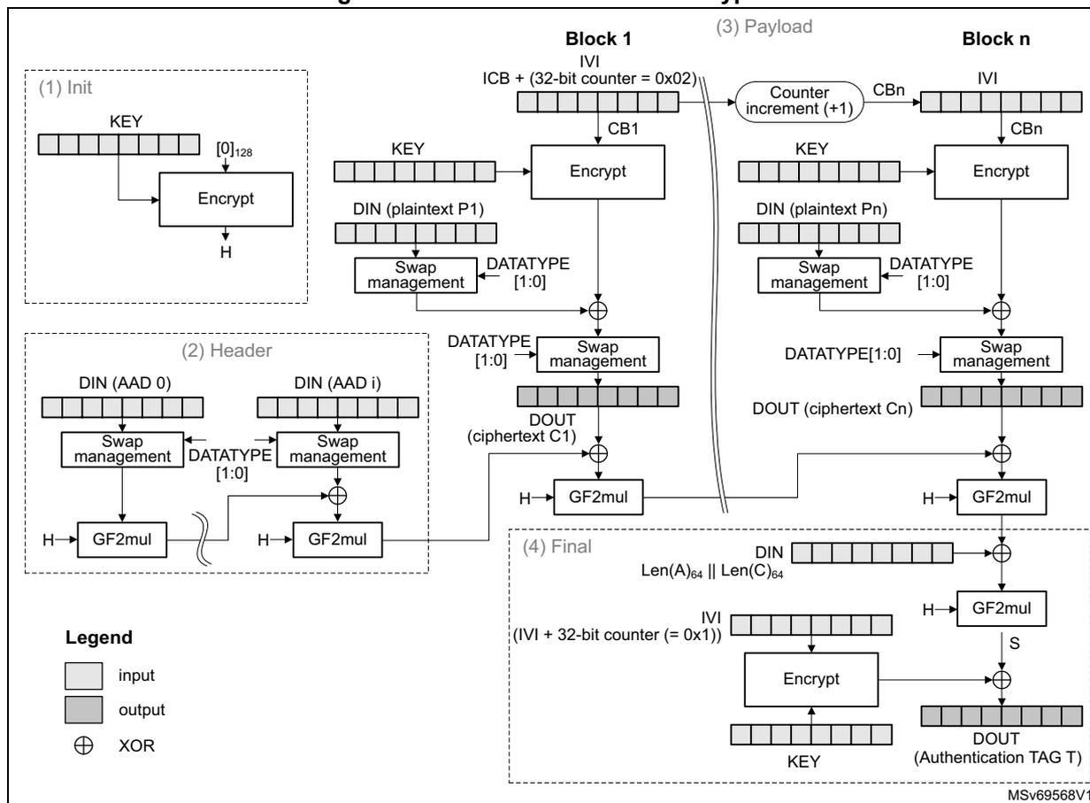 Diagram of GCM authenticated encryption process showing Init, Header, Payload, and Final stages.