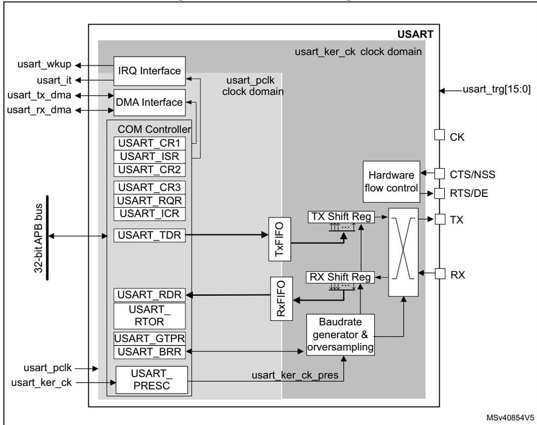 Figure 418. USART block diagram. The diagram shows the internal architecture of a USART. On the left, a 32-bit APB bus connects to various registers: USART_TDR, USART_RDR, USART_RTOR, USART_GTPR, USART_BRR, and USART_PRES. Above these are control registers: USART_CR1, USART_ISR, USART_CR2, USART_CR3, USART_RQR, and USART_ICR, managed by a COM Controller. External signals usart_wkup, usart_it, usart_tx_dma, and usart_rx_dma connect to an IRQ Interface and a DMA Interface. The USART is divided into two clock domains: usart_pclk (for the APB interface and COM Controller) and usart_ker_ck (for the TX/RX shift registers and baudrate generator). The TX path consists of USART_TDR, a TxFIFO, a TX Shift Reg, and a TX driver connected to the TX pin. The RX path consists of an RX driver connected to the RX pin, an RX Shift Reg, a RxFIFO, and USART_RDR. A Baudrate generator & oversampling block is connected to the shift registers and USART_PRES. Hardware flow control (CTS/NSS, RTS/DE) is connected to the TX and RX lines. Pins shown on the right are usart_trg[15:0], CK, CTS/NSS, RTS/DE, TX, and RX. The diagram is labeled MSV40854V5.