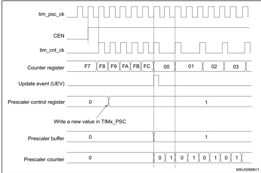 Timing diagram for Figure 246 showing the relationship between tim_psc_ck, CEN, tim_cnt_ck, Counter register, Update event (UEV), Prescaler control register, Prescaler buffer, and Prescaler counter when the prescaler division changes from 1 to 2.