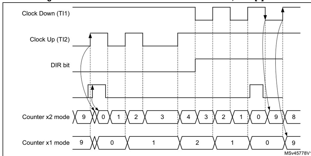 Timing diagram for Figure 311 showing index behavior in directional clock mode with IPOS[0] = 1. The diagram includes five waveforms: Clock Down (TI1), Clock Up (TI2), DIR bit, Counter x2 mode, and Counter x1 mode. The Counter x2 mode sequence is 9, 0, 1, 2, 3, 4, 3, 2, 1, 0, 9, 8. The Counter x1 mode sequence is 9, 0, 1, 2, 1, 0, 9. Arrows indicate that the index pulse is detected on the rising edge of the clock when the DIR bit is high.
