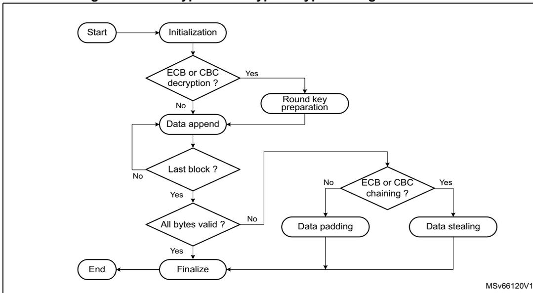 Flowchart of AES encryption/decryption typical usage. The process starts with 'Start' -> 'Initialization'. A decision diamond 'ECB or CBC decryption?' follows. If 'Yes', it goes to 'Round key preparation' then to 'Data append'. If 'No', it goes directly to 'Data append'. From 'Data append', a decision diamond 'Last block?' follows. If 'No', it loops back to 'Data append'. If 'Yes', it goes to 'All bytes valid?'. If 'Yes', it goes to 'Finalize' -> 'End'. If 'No', it goes to 'Data padding' or 'Data stealing'. Both lead to a decision diamond 'ECB or CBC chaining?'. If 'Yes', it goes to 'Data stealing'. If 'No', it goes to 'Data padding'. Both 'Data padding' and 'Data stealing' lead to 'Finalize' -> 'End'. MSV66120V1 is noted in the bottom right.