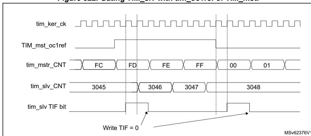 Timing diagram showing the relationship between master and slave timer signals. The diagram includes five horizontal lines: tim_ker_ck (a continuous square wave), TIM_mst_oc1ref (a signal that goes high at the first rising edge of tim_ker_ck and low at the third), tim_mstr_CNT (a counter that increments from FC to 01 while TIM_mst_oc1ref is high), tim_slv_CNT (a counter that increments from 3045 to 3048 while TIM_mst_oc1ref is high), and tim_slv_TIF bit (a signal that goes high at the first rising edge of tim_ker_ck after TIM_mst_oc1ref goes high, and low at the third rising edge). Vertical dashed lines mark the rising edges of tim_ker_ck. An arrow labeled 'Write TIF = 0' points to the falling edge of the tim_slv_TIF bit.