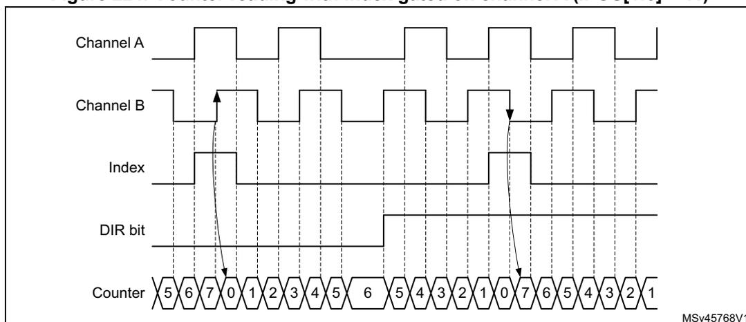 Figure 224: Counter reading with index gated on channel A (IPOS[1:0] = 11). A timing diagram showing Channel A, Channel B, Index, DIR bit, and Counter. The counter counts up from 5 to 7, then resets to 0 at the first rising edge of Channel A following an Index pulse. It then counts up to 6. When the DIR bit goes high, the counter counts down from 6 to 1. At the next rising edge of Channel A following an Index pulse, it resets to 0 and counts up again. Arrows indicate the counter reset points.