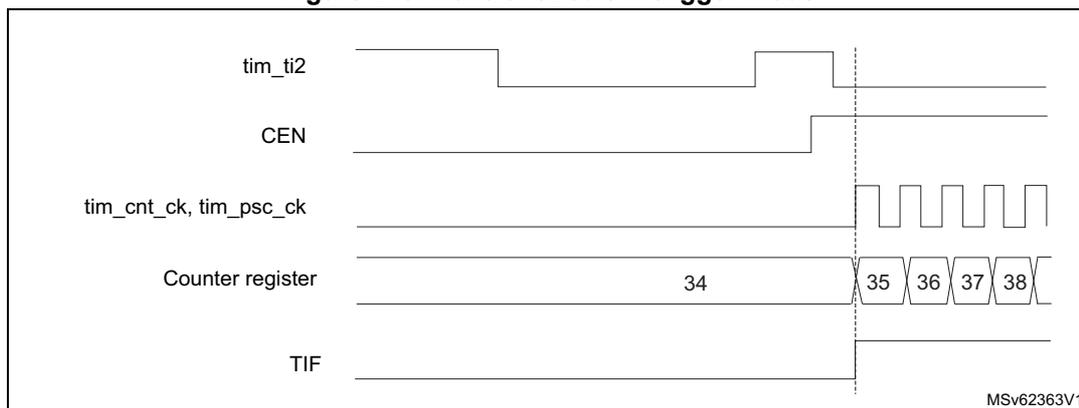 Timing diagram for Figure 243. Control circuit in trigger mode. The diagram shows five signals over time: tim_ti2, CEN, tim_cnt_ck, tim_psc_ck, Counter register, and TIF. A vertical dashed line marks the start of the counter. Before the dashed line, tim_ti2 is high, CEN is low, and the Counter register is at 34. At the dashed line, tim_ti2 falls, CEN rises, and the Counter register increments to 35. Following the dashed line, tim_cnt_ck and tim_psc_ck are high-frequency square waves, and the Counter register increments through 36, 37, and 38. TIF is shown as a low signal throughout.