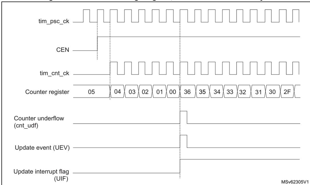Timing diagram showing tim_psc_ck, CEN, tim_cnt_ck, Counter register values, Counter underflow (cnt_udf), Update event (UEV), and Update interrupt flag (UIF) over time.