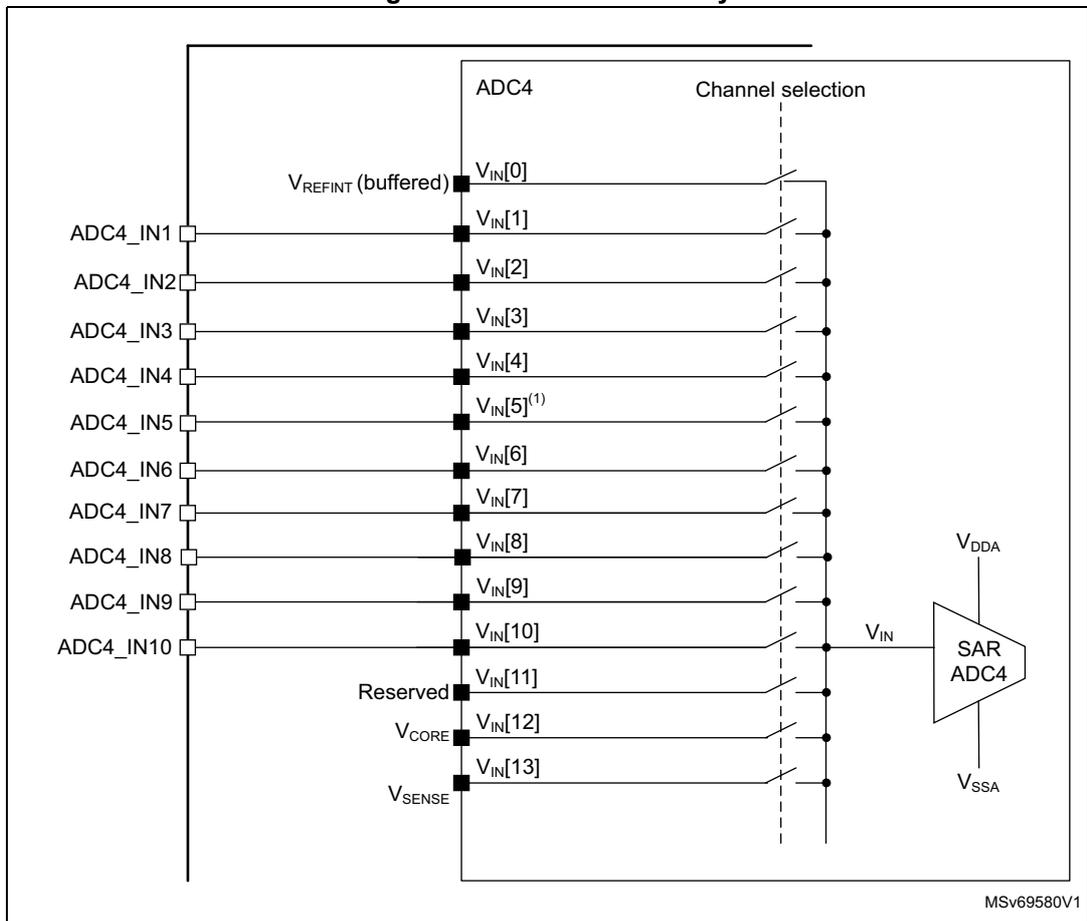 Schematic diagram of ADC4 connectivity showing internal and external input sources connected to a SAR ADC4 block via a channel selection multiplexer.