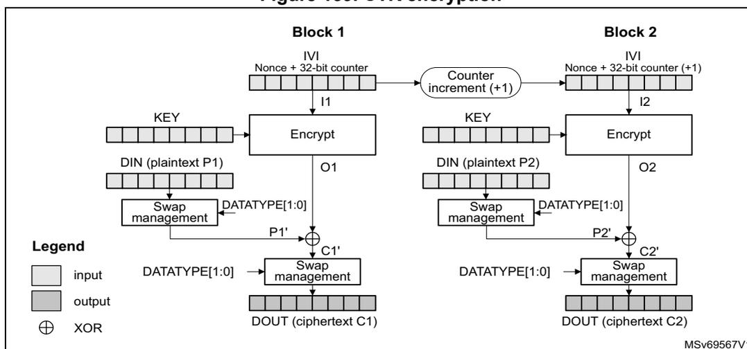 Diagram of CTR encryption process showing two blocks, Block 1 and Block 2. Each block consists of an IV/counter, an Encrypt block, a Swap management block, and an XOR block. The process starts with a KEY and DIN (plaintext P1) for Block 1. The IV/counter is initialized with a Nonce + 32-bit counter. The Encrypt block takes the KEY and IV/counter as input and produces O1. O1 is XORed with the output of the Swap management block (which takes DIN and DATATYPE[1:0] as input) to produce C1'. C1' is then passed through another Swap management block to produce DOUT (ciphertext C1). The Counter increment (+1) block takes the IV/counter from Block 1 and produces the IV/counter for Block 2 (Nonce + 32-bit counter + 1). The process repeats for Block 2 with DIN (plaintext P2) to produce DOUT (ciphertext C2). A legend indicates that light gray boxes are inputs, dark gray boxes are outputs, and a circle with a cross is an XOR operation.