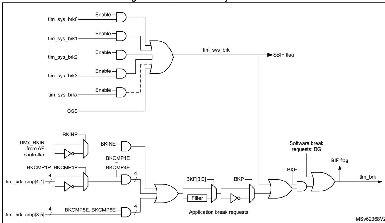 Figure 353. Break circuitry overview. This block diagram illustrates the internal logic for generating break signals in a timer. The top section shows five 'tim_sys_brk' inputs (tim_sys_brk0 to tim_sys_brkx) each connected to an 'Enable' input of a 5-input AND gate. The output of this gate is 'tim_sys_brk', which is also connected to an 'SBIF flag'. The bottom section shows various break input sources: 'BKINP' (from TIMx_BKIN AF controller), 'BKIN', 'BKCMP1P..BKCMP4P', 'BKCMP1E..BKCMP4E', and 'tim_brk_cmp[8:5]'. These are processed through a series of OR and AND gates, including a 'Filter' block for 'Application break requests' (BKF[3:0]). The final output is 'tim_brk', which is connected to a 'BIF flag'. A 'Software break requests: BG' input is also shown.