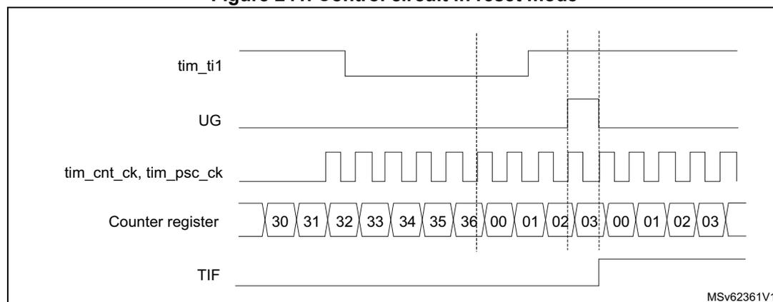 Timing diagram for Figure 241. Control circuit in reset mode. The diagram shows five signals over time: tim_ti1 (input), UG (update generation), tim_cnt_ck, tim_psc_ck (clocks), Counter register (values 30-36, then 00-03), and TIF (trigger flag). A rising edge on tim_ti1 triggers a reset of the counter to 00 and sets the TIF flag. The UG signal is shown as a pulse following the reset. The counter continues to count from 00 to 03. The source is MSV62361V1.