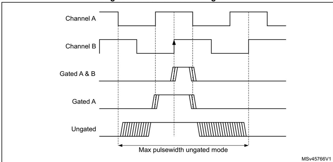 Timing diagram showing five waveforms: Channel A, Channel B, Gated A & B, Gated A, and Ungated. Channel A and B are square waves. Gated A & B, Gated A, and Ungated show jittered signals. A double-headed arrow labeled 'Max pulselength ungated mode' spans two periods of Channel A. MSV45766V1 is noted in the bottom right.
