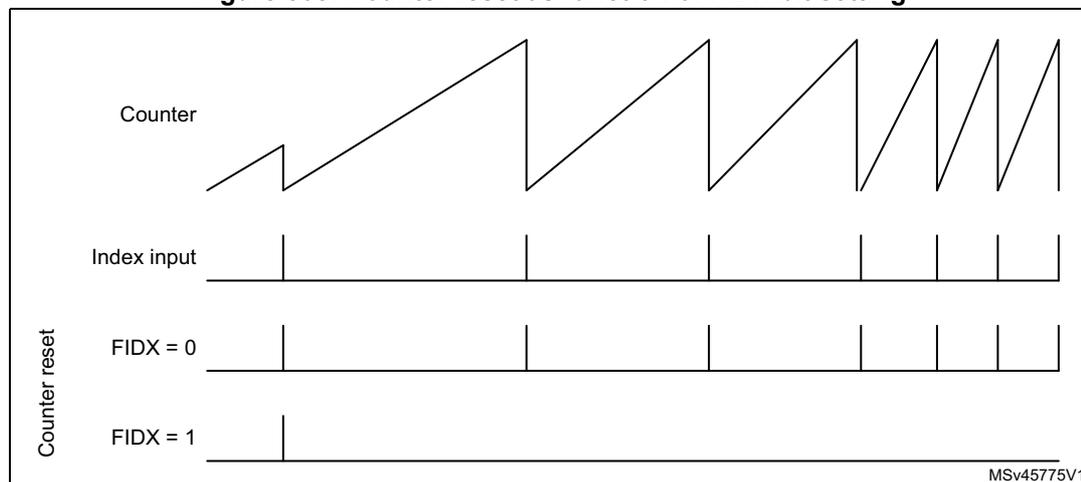Timing diagram for Figure 308 showing counter reset behavior with FIDX bit settings.