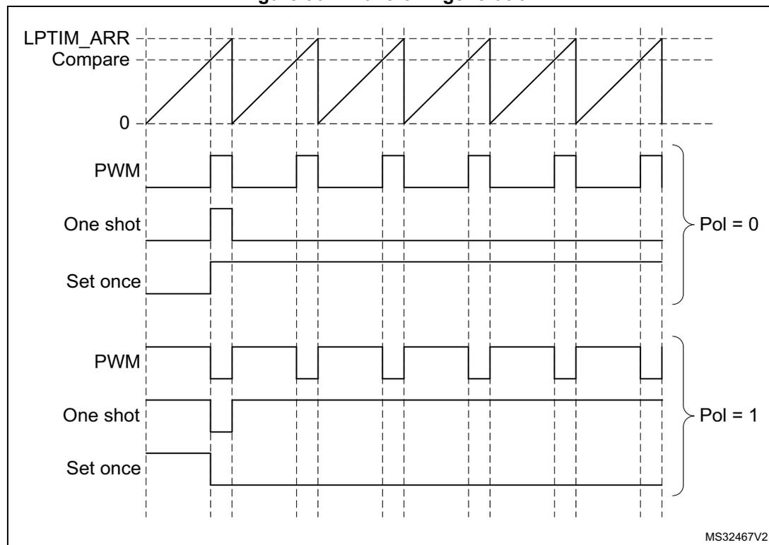 Timing diagram showing LPTIM output waveforms for different modes and polarities.