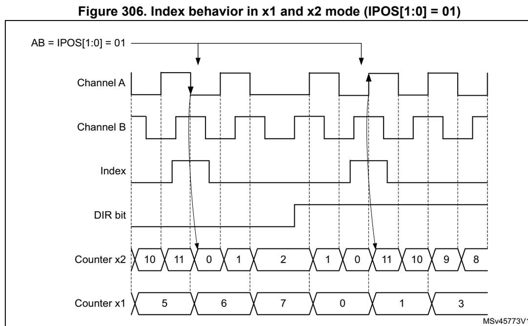 Timing diagram showing the relationship between Channel A, Channel B, Index, DIR bit, Counter x2, and Counter x1. The diagram illustrates that the index pulse is generated when Channel A is high and Channel B is low. The DIR bit is set to 1, indicating up-counting. Counter x2 counts from 10 to 11, then 0 to 2, then 1 to 0, then 11 to 10, then 9 to 8. Counter x1 counts from 5 to 6, then 7 to 0, then 1 to 3. The index pulse is shown as a high pulse when the counter is at 11 and 0.