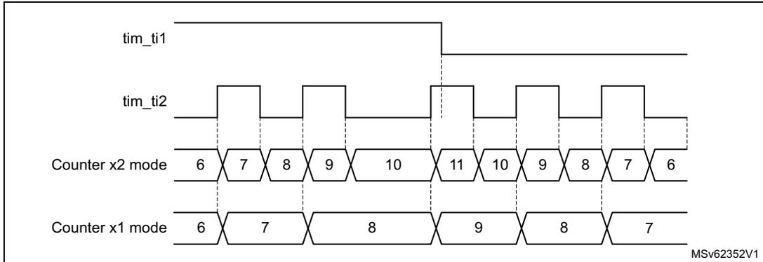 Timing diagram for Figure 218: Direction plus clock encoder mode. The diagram shows four waveforms over time. The top waveform is tim_ti1, which is high during the first half and low during the second half. The second waveform is tim_ti2, a periodic square wave. The third waveform, labeled 'Counter x2 mode', shows the counter value increasing from 6 to 11 and then decreasing back to 6, with updates occurring on both rising and falling edges of tim_ti2. The bottom waveform, labeled 'Counter x1 mode', shows the counter value increasing from 6 to 9 and then decreasing back to 6, with updates occurring only on falling edges of tim_ti2. A label 'MSv62352V1' is in the bottom right corner.