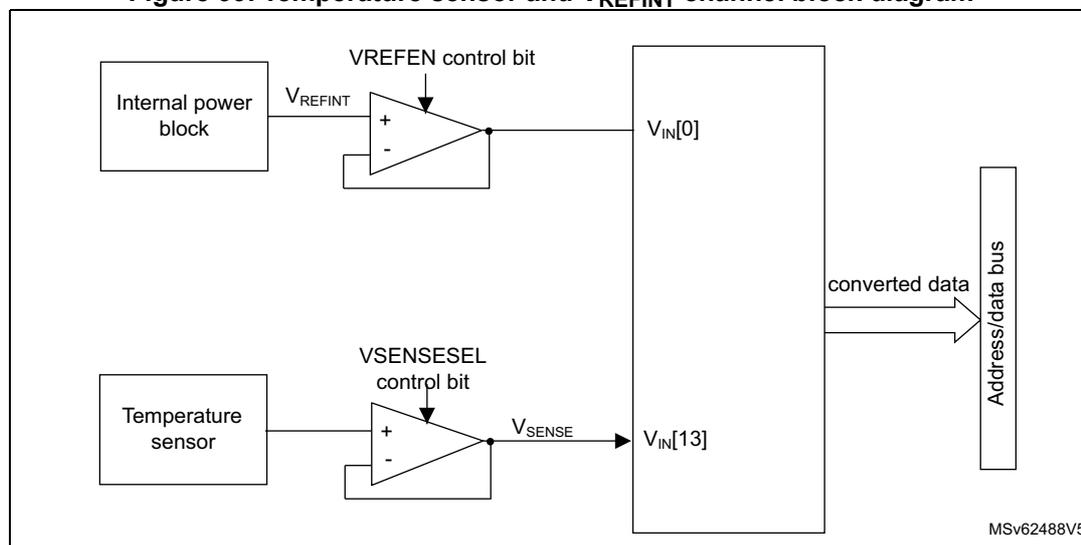 Figure 99. Temperature sensor and V_REFINT channel block diagram. The diagram shows two internal signal paths. The top path starts with an 'Internal power block' connected to a buffer amplifier. The output of the buffer is labeled V_REFINT and is connected to the non-inverting input (+) of an ADC input buffer. This ADC buffer is controlled by the 'VREFEN control bit' and its output is labeled V_IN[0]. The bottom path starts with a 'Temperature sensor' connected to another buffer amplifier. The output of this buffer is labeled V_SENSE and is connected to the non-inverting input (+) of another ADC input buffer. This ADC buffer is controlled by the 'VSENSESEL control bit' and its output is labeled V_IN[13]. Both ADC input buffers (V_IN[0] and V_IN[13]) are connected to a common 'Address/data bus' which outputs 'converted data'. The diagram is labeled MSV62488V5.
