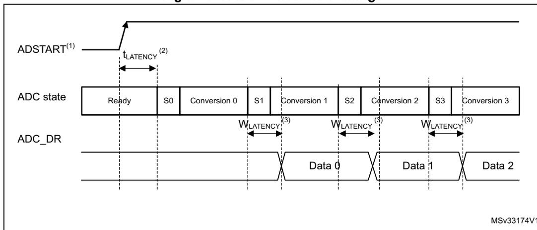 Timing diagram for Figure 78 showing ADSTART, ADC state, and ADC_DR signals over time. It illustrates the sequence of conversions (0, 1, 2, 3) and the latency between the start trigger and the first conversion, as well as the write latency for the ADC_DR register.
