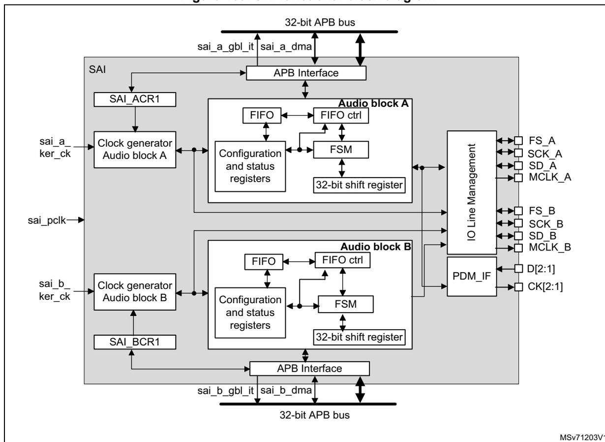 Figure 469. SAI functional block diagram. The diagram shows the internal architecture of the SAI. At the top, a 32-bit APB bus is connected to an APB Interface. Below this, the SAI block contains two audio subblocks, Audio block A and Audio block B. Each subblock has its own Clock generator, FIFO, FIFO ctrl, Configuration and status registers, FSM, and 32-bit shift register. The APB Interface for Audio block A is connected to SAI_ACR1 and sai_a_gbl_it/sai_a_dma signals. The APB Interface for Audio block B is connected to SAI_BCR1 and sai_b_gbl_it/sai_b_dma signals. Both subblocks are connected to an IO Line Management block, which manages pins FS_A, SCK_A, SD_A, MCLK_A, FS_B, SCK_B, SD_B, MCLK_B, D[2:1], and CK[2:1]. External signals sai_a_ker_ck, sai_pclk, and sai_b_ker_ck are also shown.