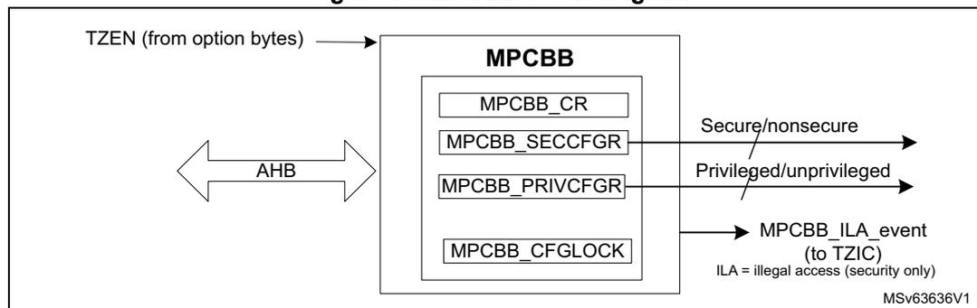 Figure 15. MPCBB block diagram. The diagram shows the MPCBB block connected to an AHB bus. The MPCBB contains four registers: MPCBB_CR, MPCBB_SECCFG, MPCBB_PRIVCFG, and MPCBB_CFGLOCK. The MPCBB_CR register is connected to the AHB bus. The MPCBB_SECCFG register outputs 'Secure/nonsecure' signals. The MPCBB_PRIVCFG register outputs 'Privileged/unprivileged' signals. The MPCBB_CFGLOCK register outputs an 'MPCBB_ILA_event (to TZIC)' signal. A note indicates 'ILA = illegal access (security only)'. The diagram is labeled 'MSv63636V1'.