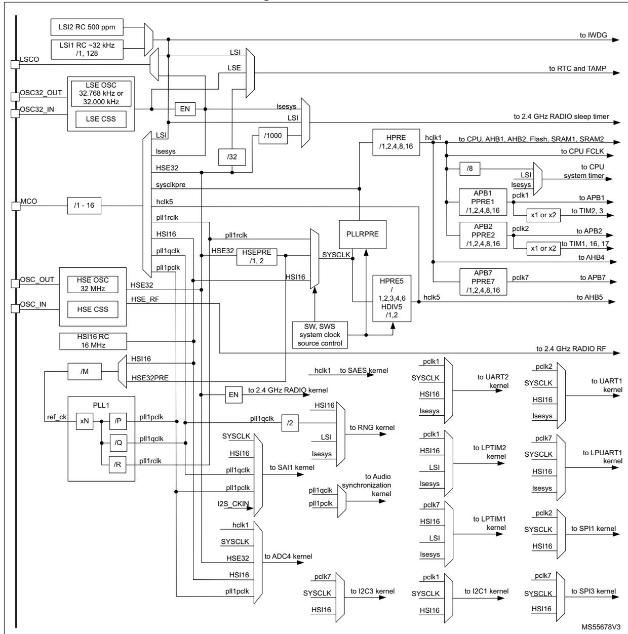Figure 34. Clock tree diagram showing the internal clock distribution and sources for the microcontroller. The diagram illustrates the flow of clock signals from various sources (LSI, LSE, HSE, HSI) through dividers and PLLs to different system components like the CPU, timers, and peripherals. Key components include LSI2 RC 500 ppm, LSI1 RC ~32 kHz, LSCO, OSC32_OUT/IN, LSE OSC, HSE OSC, HSI16 RC, PLL1, and various dividers (HPRE, HSEPRE, PLLPRE, HPRE5).