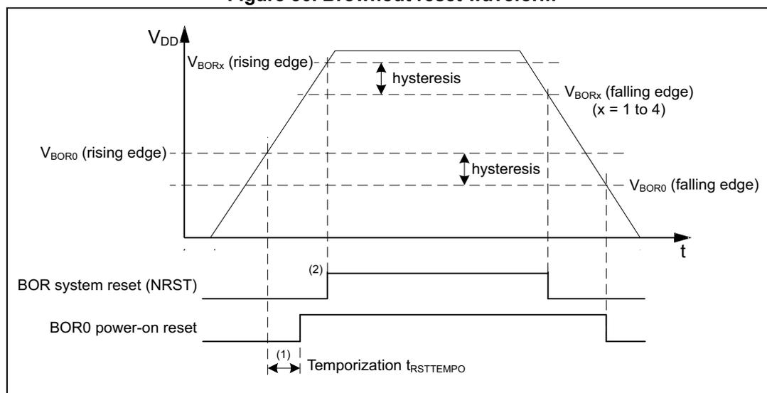 Figure 30. Brownout reset waveform. The graph shows the relationship between supply voltage VDD and time t. The VDD curve rises to a peak and then falls. Two sets of thresholds are shown: VBORx (rising edge) and VBORx (falling edge) for x=1 to 4, and VBOR0 (rising edge) and VBOR0 (falling edge). Hysteresis is indicated between the rising and falling edges for both sets. Below the graph, two reset signals are shown: BOR system reset (NRST) and BOR0 power-on reset. The NRST signal is driven by the rising edge of the system reset, which can be driven from the VBOR0 power-on reset or VBORx (x=1 to 4) rising threshold depending on the VDD rising slope. The BOR0 power-on reset signal is driven by the falling edge of the VBOR0 threshold. A temporization tRSTTEMPO is shown between the falling edge of the VBOR0 threshold and the rising edge of the BOR0 power-on reset signal.
