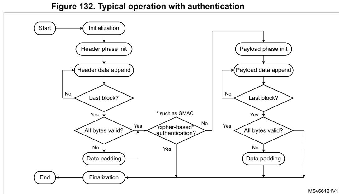 Flowchart illustrating the typical operation with authentication, showing two parallel paths: one for header phase and one for payload phase, leading to finalization.