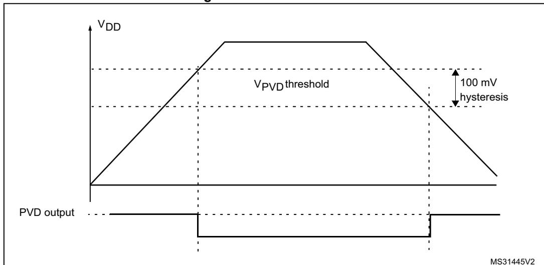 Figure 31. PVD thresholds. A graph showing VDD and PVD output over time. The VDD line rises to a peak and then falls. The PVD output is high when VDD is below the threshold and low when VDD is above the threshold. The threshold is labeled VPVD threshold and the hysteresis is 100 mV.
