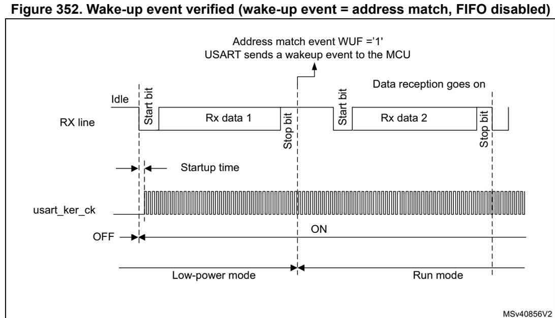 Timing diagram for Figure 352 showing USART behavior when the wake-up event is verified. The RX line shows an Idle state, followed by a Start bit, Rx data 1, and a Stop bit. A second Start bit, Rx data 2, and a Stop bit follow. The usart_ker_ck signal is shown as a high-frequency clock. The system is in Low-power mode until the address match event (WUF = '1') occurs at the end of the first stop bit, at which point the USART sends a wake-up event to the MCU and switches to Run mode. Data reception continues in Run mode.