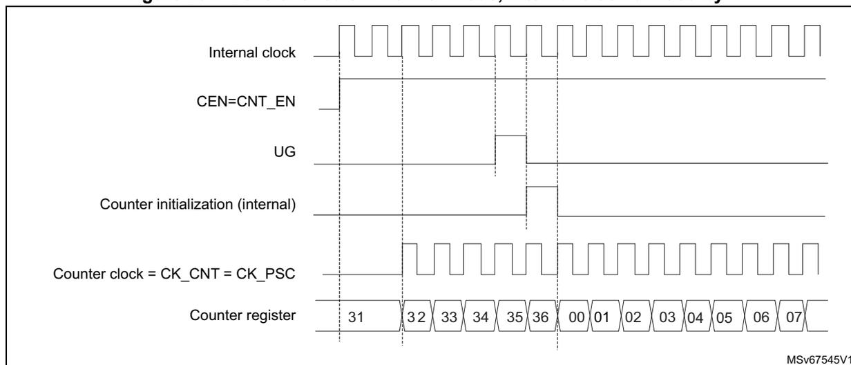 Timing diagram for Figure 201 showing internal clock, CEN=CNT_EN, UG, Counter initialization (internal), Counter clock = CK_CNT = CK_PSC, and Counter register values (31 to 07).
