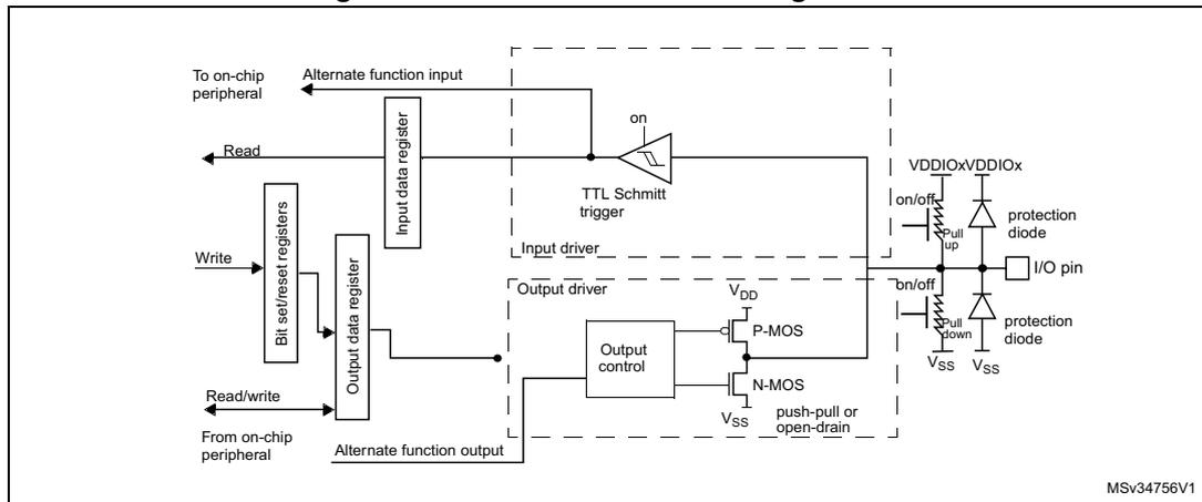 Figure 20: Alternate function configuration diagram. This schematic shows the internal architecture of an I/O port bit in alternate function mode. On the left, an 'Alternate function input' from an on-chip peripheral is connected to an 'Input data register'. A 'Read' signal is associated with this register. Below it, 'Bit set/reset registers' are shown with 'Write' and 'Read/write' signals. An 'Alternate function output' from an on-chip peripheral is connected to an 'Output data register'. The 'Input data register' is connected to a 'TTL Schmitt trigger' (labeled 'on'). The 'Output data register' is connected to an 'Output control' block, which in turn connects to a push-pull or open-drain output stage consisting of a P-MOS and an N-MOS transistor. The output stage is connected to the 'I/O pin'. The pin is also connected to weak pull-up and pull-down resistors (labeled 'on/off') and protection diodes connected to VDDIOx and Vss. The entire internal circuitry is enclosed in a dashed box. The identifier MSv34756V1 is in the bottom right corner.