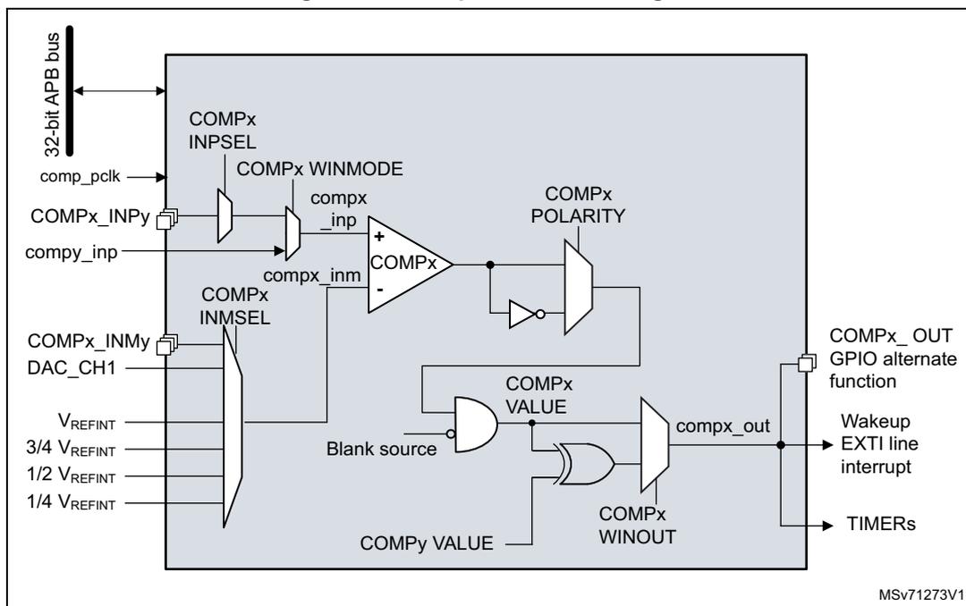 Figure 66. Comparator block diagram. The diagram shows the internal architecture of the COMPx block. It includes a 32-bit APB bus, comp_pclk, COMPx_INPy, compy_inp, COMPx_INMy, DAC_CH1, V_REFINT, 3/4 V_REFINT, 1/2 V_REFINT, 1/4 V_REFINT, COMPx_INPSEL, COMPx_WINMODE, compx_inp, COMPx_INMSEL, compx_inm, COMPx, COMPx_POLARITY, COMPx_VALUE, Blank source, COMPx_WINOUT, compx_out, COMPx_OUT GPIO alternate function, Wakeup EXTI line interrupt, and TIMERS. The diagram is labeled MSv71273V1.
