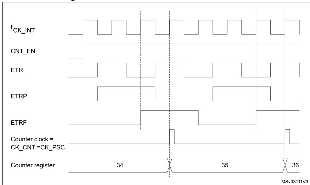 Timing diagram for Figure 205 showing signals fCK_INT, CNT_EN, ETR, ETRP, ETRF, Counter clock, and Counter register over time. The counter register values 34, 35, and 36 are shown at the bottom.
