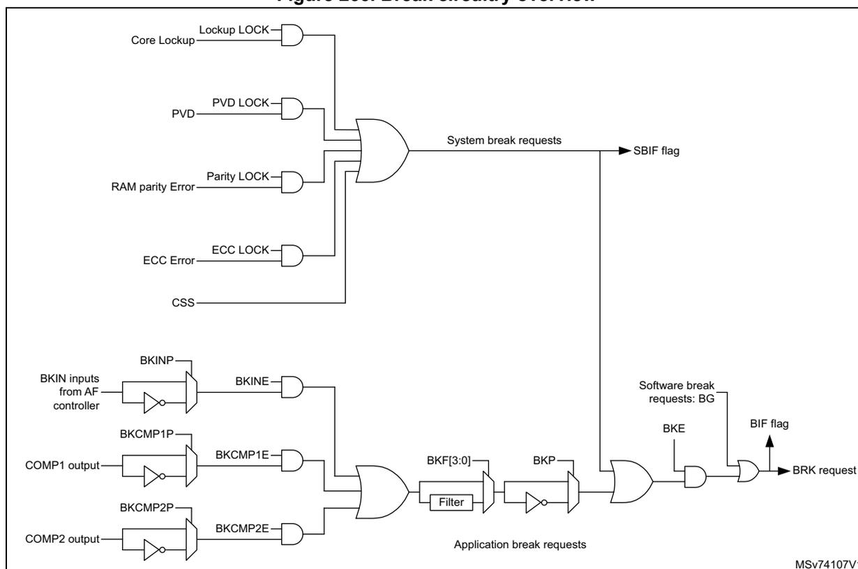 Figure 266. Break circuitry overview. This block diagram illustrates the internal logic for generating break signals in a timer. The top section shows 'System break requests' derived from five sources: Core Lockup (via LOCK), PVD (via LOCK), RAM parity Error (via LOCK), ECC Error (via LOCK), and CSS. These are combined via a 5-input AND gate. The bottom section shows 'Application break requests' derived from BKINP, BKCMP1P, and BKCMP2P inputs. These pass through inverters and 2-input AND gates to form BKINE, BKCMP1E, and BKCMP2E signals, which are then combined via a 3-input AND gate. The output of this gate passes through a programmable filter (BKF[3:0]) and an inverter (BKP). The filtered signal is combined with 'Software break requests: BG' (via BKE) in a 2-input AND gate. The final output of this gate is the 'BRK request', which also sets the 'BIF flag'. The 'System break requests' signal from the top section is also connected to the 'SBIF flag'.