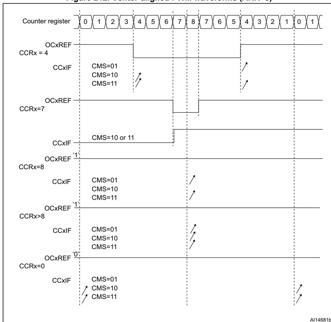 Timing diagram showing center-aligned PWM waveforms for various CCRx values (4, 7, 8, >8, 0) with ARR=8. The diagram shows the counter register values, OCxREF signals, and CCxIF flags for different CMS settings.