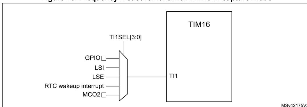 Diagram showing the connection of various clock sources to the TIM16 timer's TI1 input via a multiplexer. The multiplexer is controlled by the TI1SEL[3:0] bitfield. The inputs to the multiplexer are: GPIO, LSI, LSE, RTC wakeup interrupt, and MCO2. The output of the multiplexer is connected to the TI1 input of the TIM16 block. A small label MSv42175V3 is present in the bottom right corner of the diagram area.