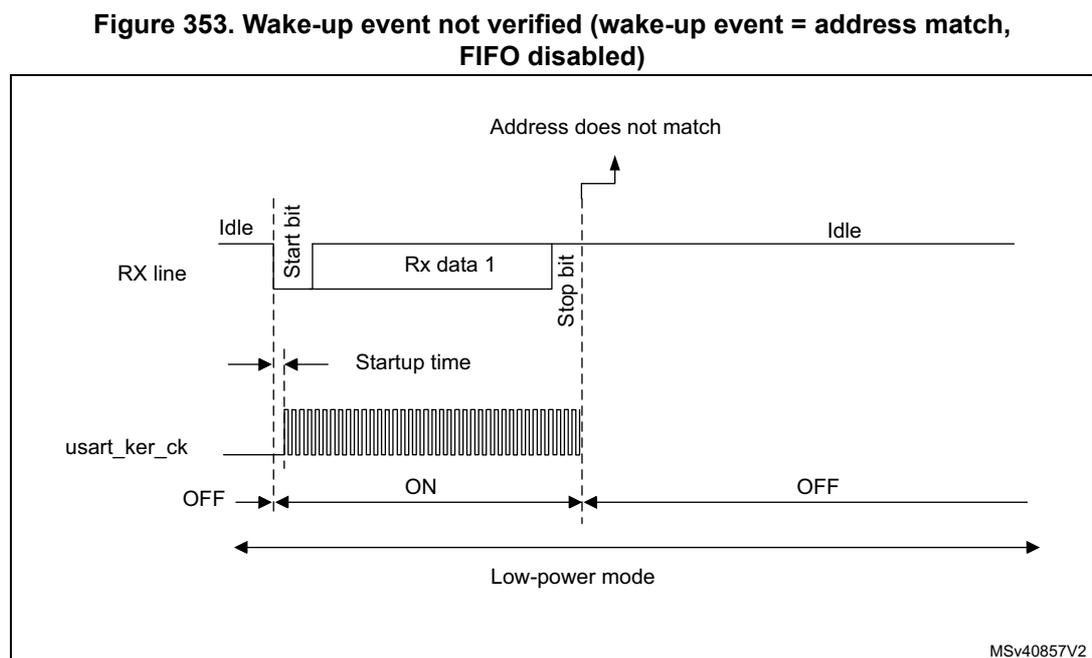 Timing diagram for Figure 353 showing USART behavior when the wake-up event is not verified. The RX line shows an Idle state, followed by a Start bit, Rx data 1, and a Stop bit. After the stop bit, the line returns to Idle. The usart_ker_ck signal is shown as a high-frequency clock. The system is in Low-power mode until the address match event (WUF = '1') occurs at the end of the first stop bit, at which point the USART sends a wake-up event to the MCU and switches to Run mode. However, since the address does not match, the USART returns to Low-power mode.