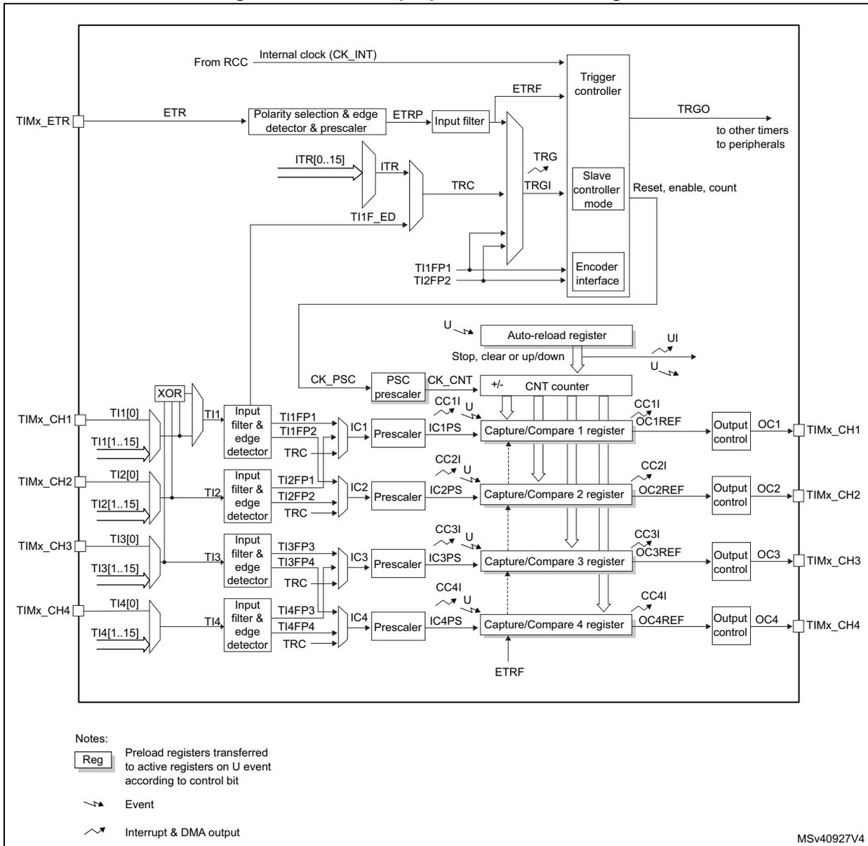 General-purpose timer block diagram showing internal clock, ETR input, trigger controller, slave controller, encoder interface, auto-reload register, prescalers, counter, capture/compare registers, and output controls for four channels (CH1-CH4).