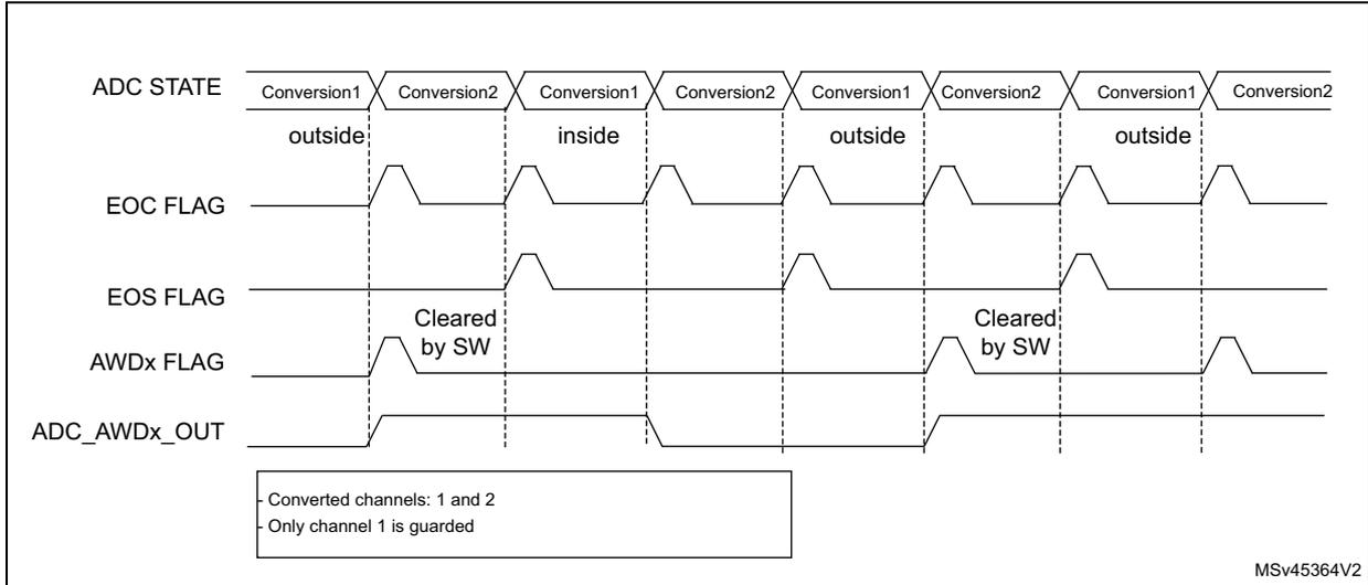 Timing diagram for ADC_AWDx_OUT signal generation. It shows four signals over time: ADC STATE (Conversions 1 and 2), EOC FLAG, EOS FLAG, and AWDx FLAG. The ADC_AWDx_OUT signal is shown as being asserted when a conversion is 'outside' the threshold and deasserted when 'inside'. The EOS FLAG is cleared by software. A legend indicates: - Converted channels: 1 and 2, - Only channel 1 is guarded. MSV45364V2