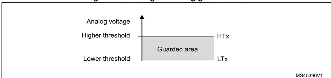 Figure 49: Analog watchdog guarded area diagram. A vertical axis represents 'Analog voltage'. Two horizontal lines represent the 'Higher threshold' (HTx) and 'Lower threshold' (LTx). The region between these two thresholds is shaded and labeled 'Guarded area'. The diagram shows that the guarded area is the range between HTx and LTx.
