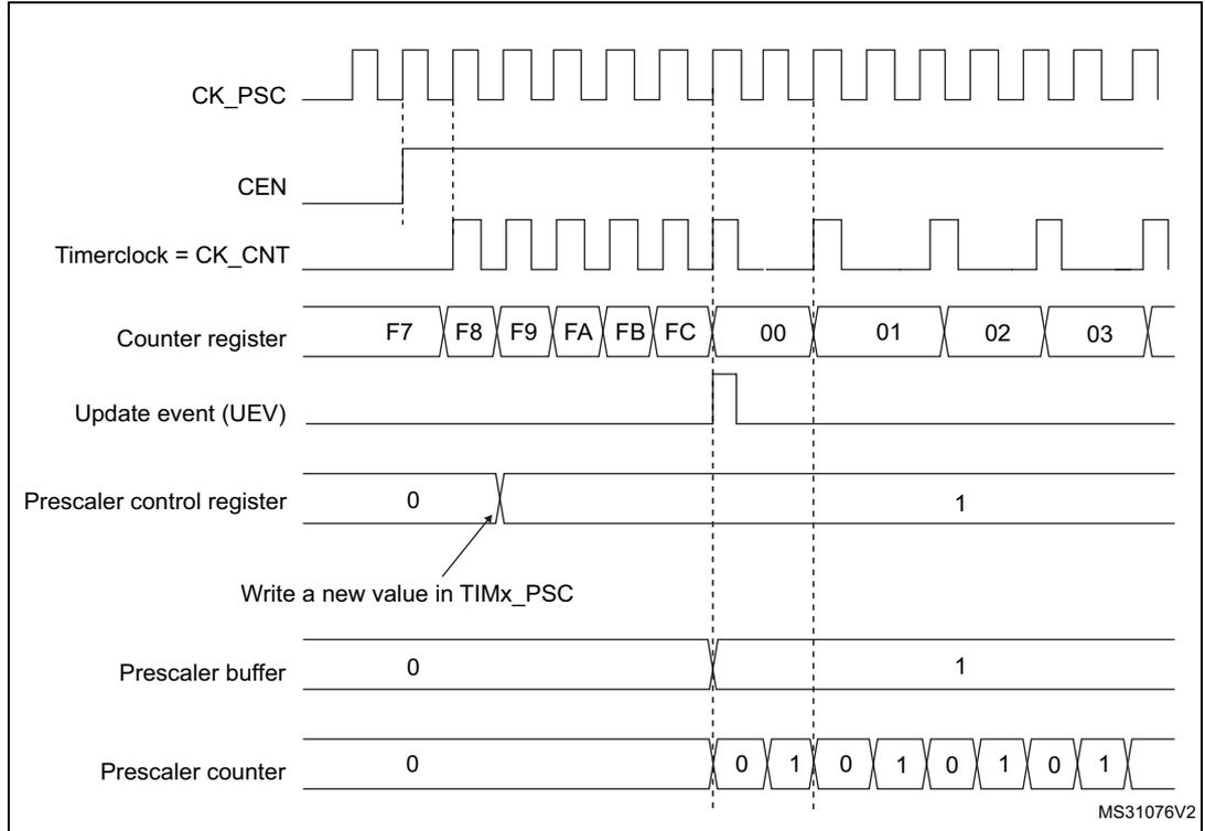 Timing diagram for Figure 122 showing the transition of a prescaler division from 1 to 2. It includes waveforms for CK_PSC, CEN, Timerclock = CK_CNT, Counter register (values F7 to 03), Update event (UEV), Prescaler control register (0 to 1), Prescaler buffer (0 to 1), and Prescaler counter (counting 0, 1).