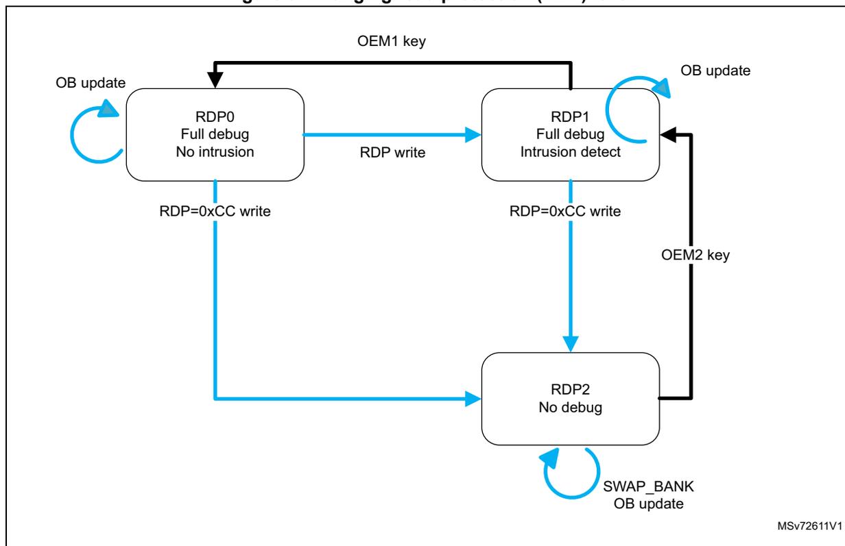 Diagram illustrating the process of changing the read protection (RDP) level. It shows three states: RDP0 (Full debug, No intrusion), RDP1 (Full debug, Intrusion detect), and RDP2 (No debug). Transitions are triggered by 'RDP write', 'RDP=0xCC write', 'OB update', 'OEM1 key', 'OEM2 key', and 'SWAP_BANK OB update'.