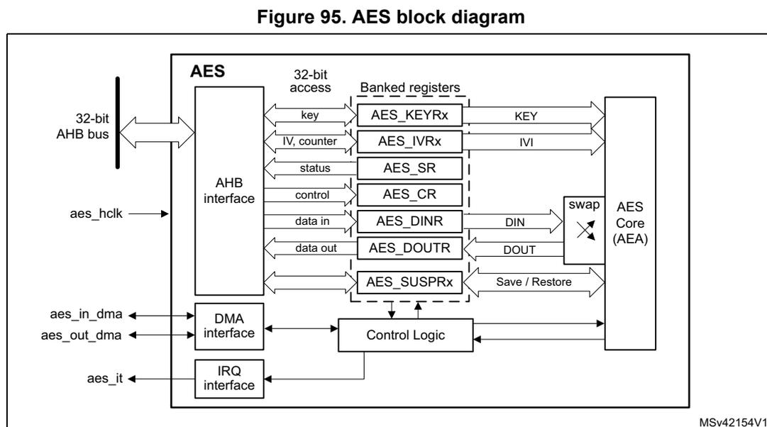 Figure 95. AES block diagram. The diagram shows the internal architecture of the AES peripheral. On the left, external signals are shown: a 32-bit AHB bus, aes_hclk (clock), aes_in_dma (DMA input), aes_out_dma (DMA output), and aes_it (interrupt). These connect to an internal AHB interface. The AHB interface connects to a 'Banked registers' block containing AES_KEYRx, AES_IVRx, AES_SR, AES_CR, AES_DINR, AES_DOUTR, and AES_SUSPRx. These registers interface with the 'AES Core (AEA)' on the right. The AEA also connects to a 'swap' block and a 'Control Logic' block. The Control Logic block connects to the DMA and IRQ interfaces, which in turn connect to the external aes_in_dma, aes_out_dma, and aes_it signals. The diagram is labeled MSv42154V1.