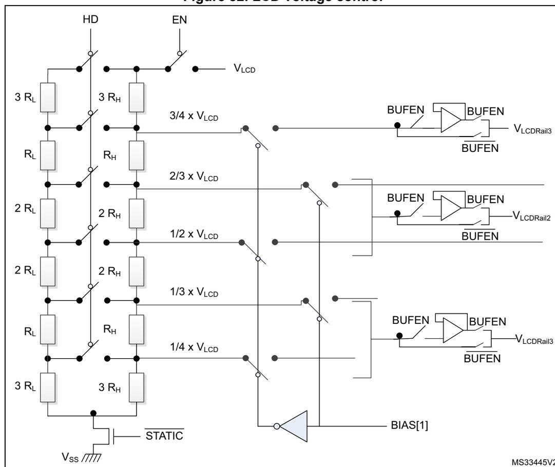 Figure 82: LCD voltage control circuit diagram. The diagram shows two resistive divider networks connected to V_LCD. The left network uses low-value resistors (R_L) and is controlled by the HD (High Drive) switch. The right network uses high-value resistors (R_H) and is controlled by the EN (Enable) switch. Taps from the R_L network provide voltages of 3/4 x V_LCD, 2/3 x V_LCD, 1/2 x V_LCD, 1/3 x V_LCD, and 1/4 x V_LCD. These are connected to three buffer stages (BUFEN) which output V_LCDRail3, V_LCDRail2, and V_LCDRail1. A STATIC switch connects the bottom of the R_H network to V_SS. A BIAS[1] input is also shown. The diagram is labeled MS33445V2.