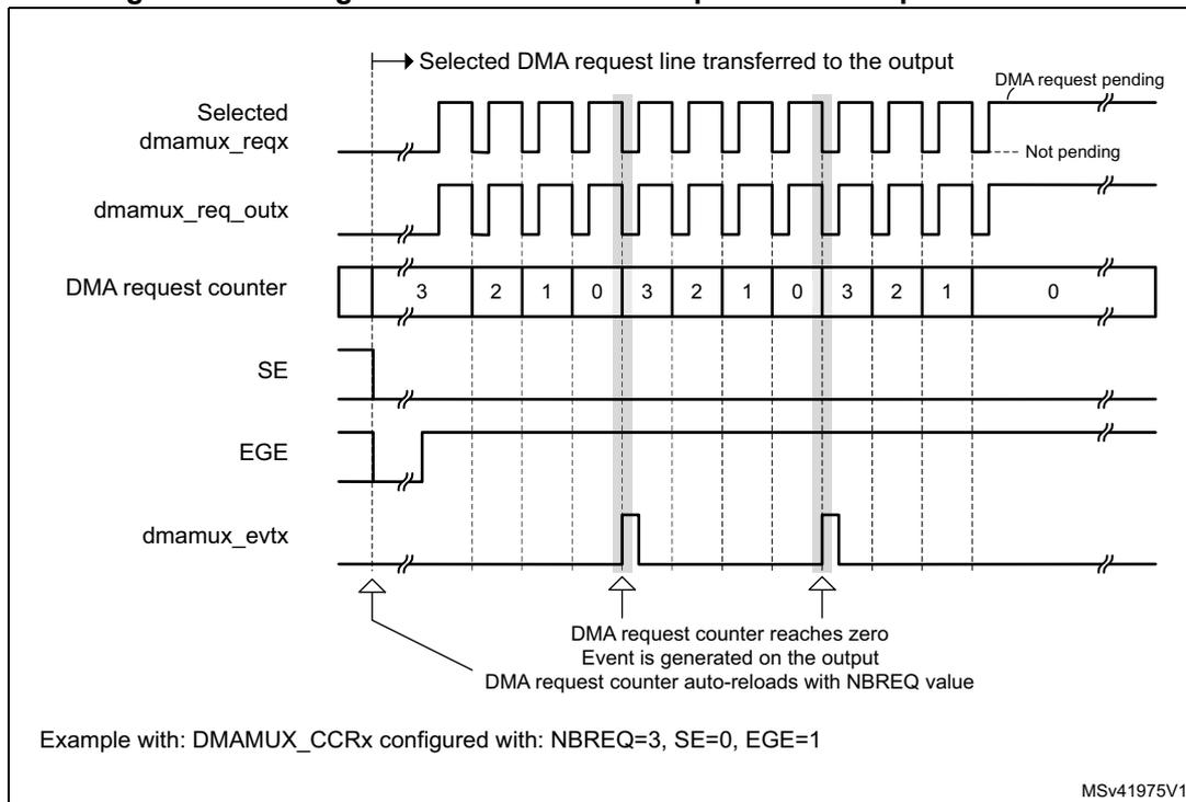 Timing diagram for Figure 25 showing event generation. The diagram includes six signals: Selected dmamux_reqx, dmamux_req_outx, DMA request counter, SE, EGE, and dmamux_evtx. The Selected dmamux_reqx signal is a periodic pulse train. The dmamux_req_outx signal is the output request, which is a copy of the input request. The DMA request counter is a 5-bit counter that counts down from 3 to 0. The SE signal is a single pulse that is generated when the counter reaches zero. The EGE signal is a pulse that is generated when the counter reaches zero. The dmamux_evtx signal is a pulse that is generated when the counter reaches zero. The diagram shows that the counter is reloaded with the value 3 when it reaches zero. The example configuration is DMAMUX_CCRx with NBREQ=3, SE=0, EGE=1.