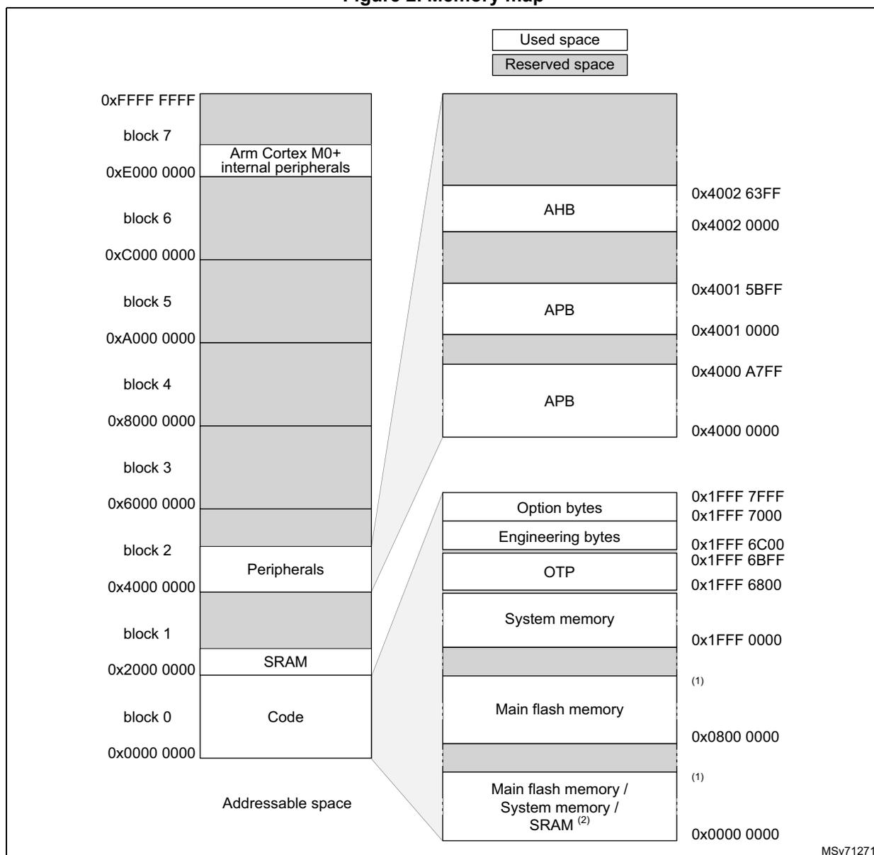 Memory map diagram showing addressable space from 0x0000 0000 to 0xFFFF FFFF. It details the mapping of Code, SRAM, Peripherals, and internal peripherals across 8 blocks. A zoomed-in view shows the lower address range in detail, including Main flash memory, System memory, OTP, Engineering bytes, Option bytes, and various APB and AHB peripheral regions. A legend indicates 'Used space' (white) and 'Reserved space' (grey).