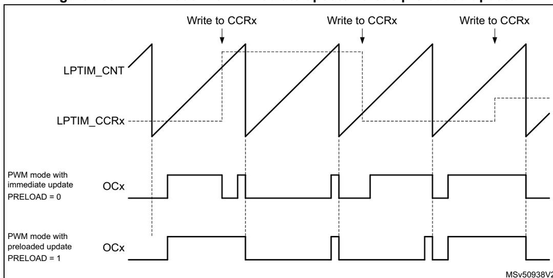 Timing diagram showing PWM mode with immediate update versus preloaded update. The diagram illustrates the relationship between the LPTIM counter (LPTIM_CNT), the compare register (LPTIM_CCRx), and the output signal (OCx) for two PWM modes: immediate update (PRELOAD = 0) and preloaded update (PRELOAD = 1).