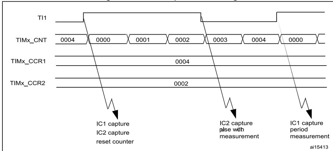 Timing diagram for PWM input mode. It shows four waveforms: TI1 (input signal), TIMx_CNT (counter values), TIMx_CCR1 (capture register 1), and TIMx_CCR2 (capture register 2). The TI1 signal is a PWM signal. The TIMx_CNT counter is shown with values 0004, 0000, 0001, 0002, 0003, 0004, 0000. The TIMx_CCR1 register is shown with the value 0004. The TIMx_CCR2 register is shown with the value 0002. Arrows indicate capture events: IC1 capture, IC2 capture, and reset counter at the first falling edge; IC2 capture pulse width measurement at the second falling edge; and IC1 capture period measurement at the third falling edge. The diagram is labeled ai15413.