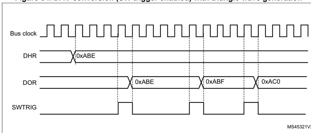 Figure 64: Timing diagram for DAC conversion with triangle wave generation, showing Bus clock, DHR, DOR, and SWTRIG signals.