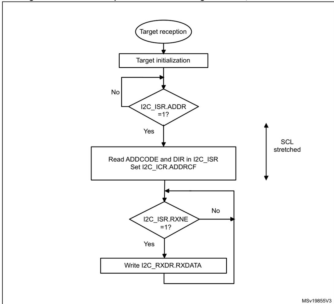Flowchart of I2C target receiver transfer sequence with NOSTRETCH = 0.