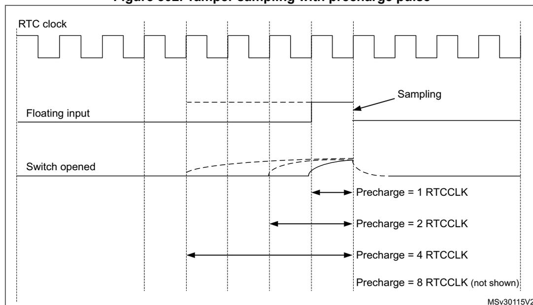 Timing diagram showing RTC clock, Floating input, and Switch opened signals. The diagram illustrates the sampling and precharge phases. The RTC clock is a periodic square wave. The Floating input is a dashed line that transitions from a high state to a low state when the switch is opened. The Switch opened signal is a solid line that transitions from a low state to a high state when the switch is opened. The sampling phase occurs when the RTC clock is high and the Floating input is high. The precharge phase occurs when the RTC clock is low and the Floating input is high. The precharge duration is indicated by horizontal arrows labeled 'Precharge = 1 RTCCLK', 'Precharge = 2 RTCCLK', 'Precharge = 4 RTCCLK', and 'Precharge = 8 RTCCLK (not shown)'.