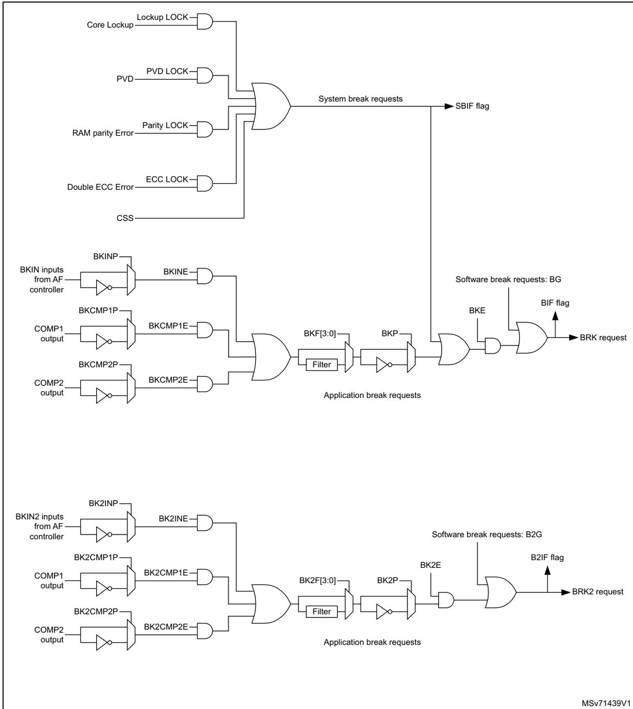 Circuitry overview diagram for Break and Break2 inputs. It shows two parallel logic paths. The top path for BRK includes system break sources (Core Lockup, PVD, RAM parity Error, Double ECC Error, CSS) and application break sources (BKIN, COMP1, COMP2) which pass through a filter (BKF[3:0]) and a programmable filter (BKP). The bottom path for BRK2 is identical but uses BK2INP, BK2INE, BK2CMP1E, BK2CMP2E, BK2F[3:0], and BK2P. Both paths include software break request logic (BKE, BG/B2G) leading to BRK/BRK2 request lines and BIF/B2IF flags. A 'System break requests' line from the top path also connects to the SBIF flag.
